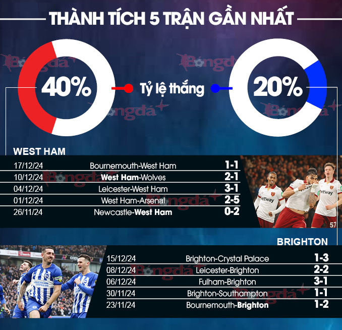 Phong độ hiện tại của hai đội Brighton & Hove Albion vs West Ham United
